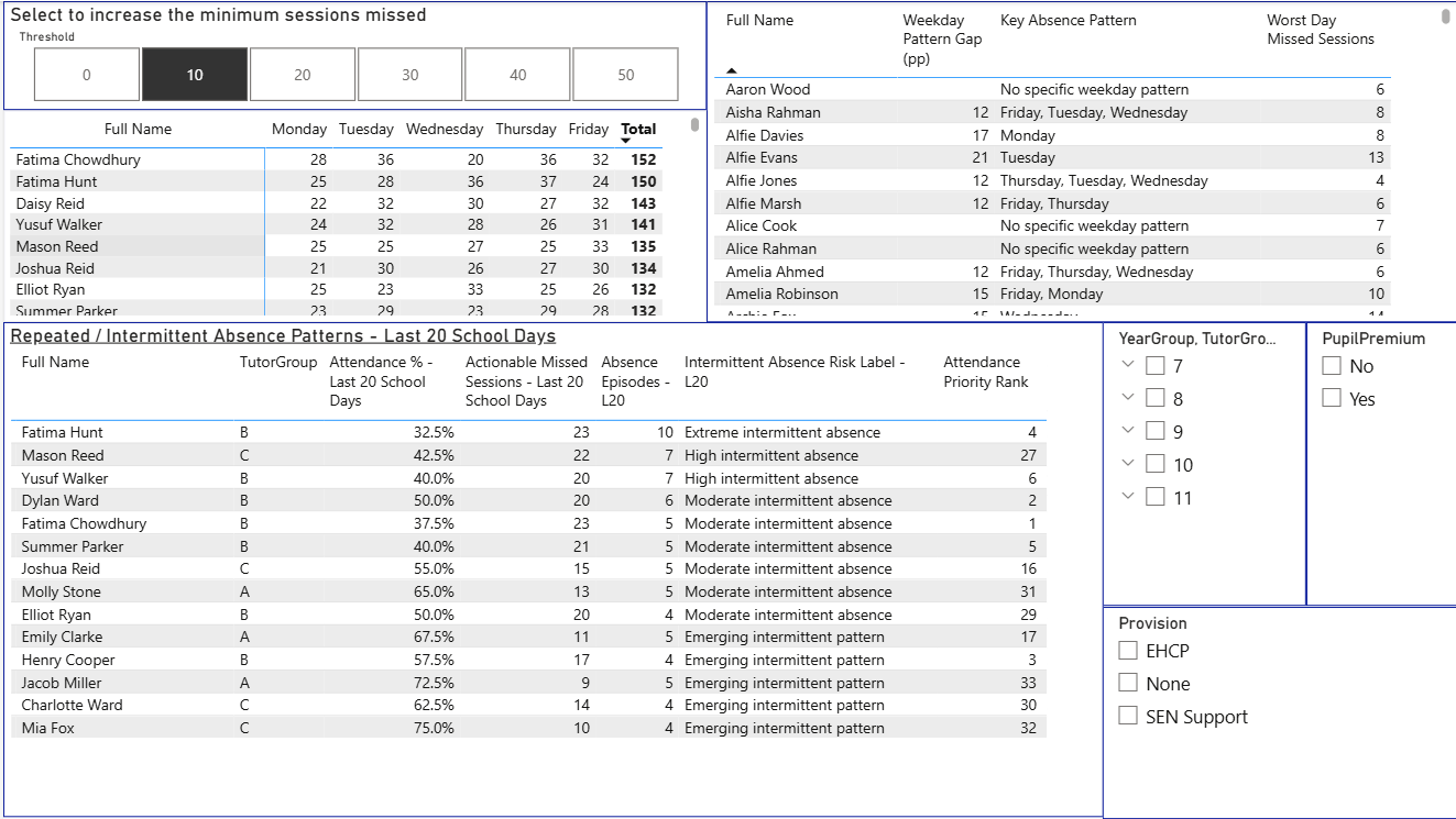 Attendance Patterns dashboard showing weekday absence totals by pupil and a table of repeated and intermittent absence patterns with intermittent absence risk labels, using fictional pupil records.