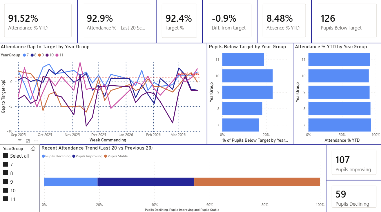 Whole School Overview dashboard showing attendance percentage, target gap by year group, pupils below target by year group, and recent improving/declining attendance trends, using fictional pupil records.